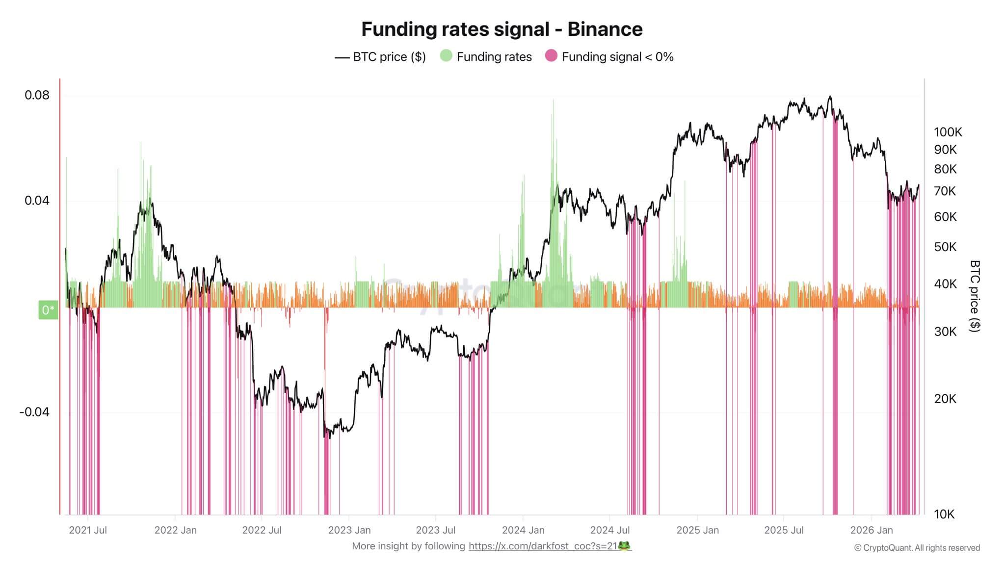 Bitcoin Funding Rates