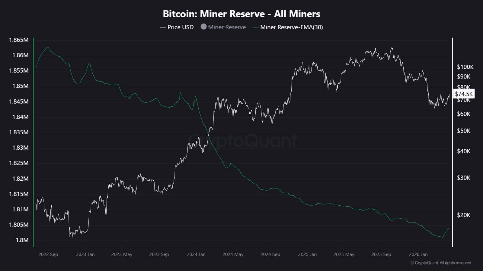 Bitcoin Miners' Reserves