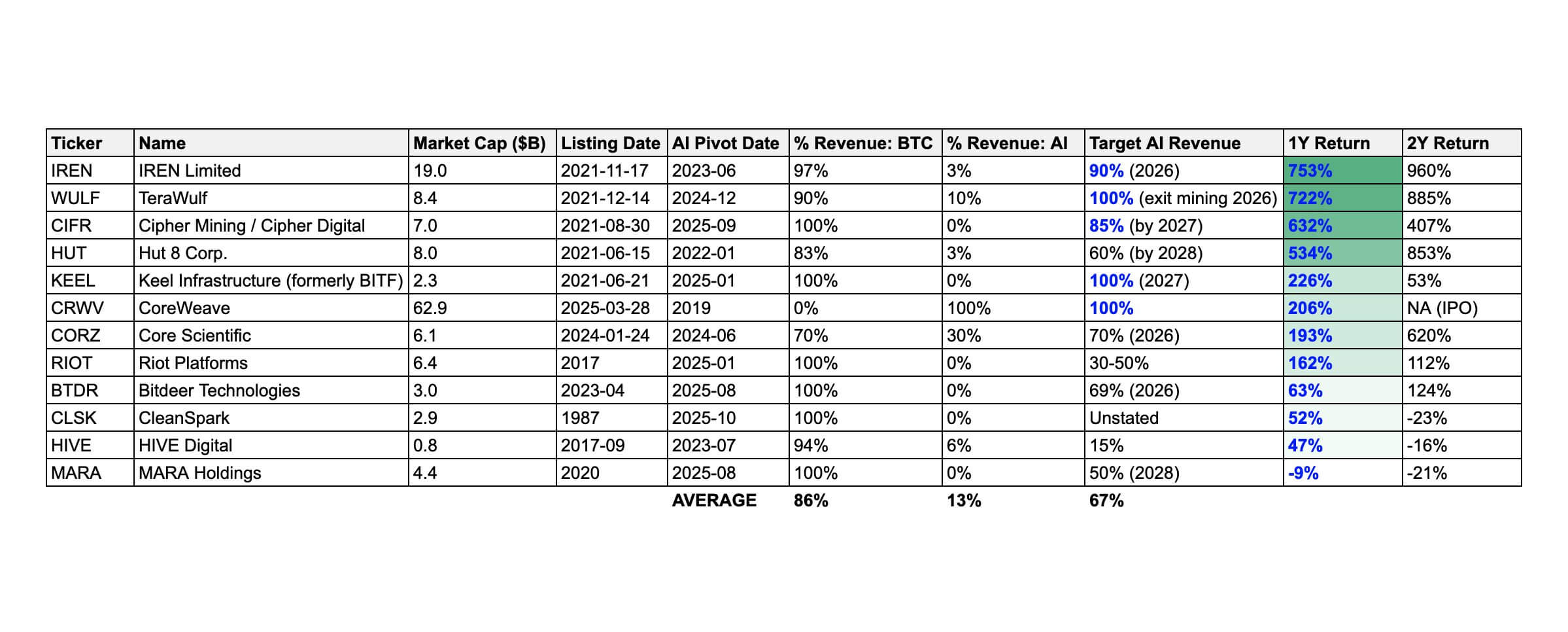 Public Bitcoin Miners Revenue Projection