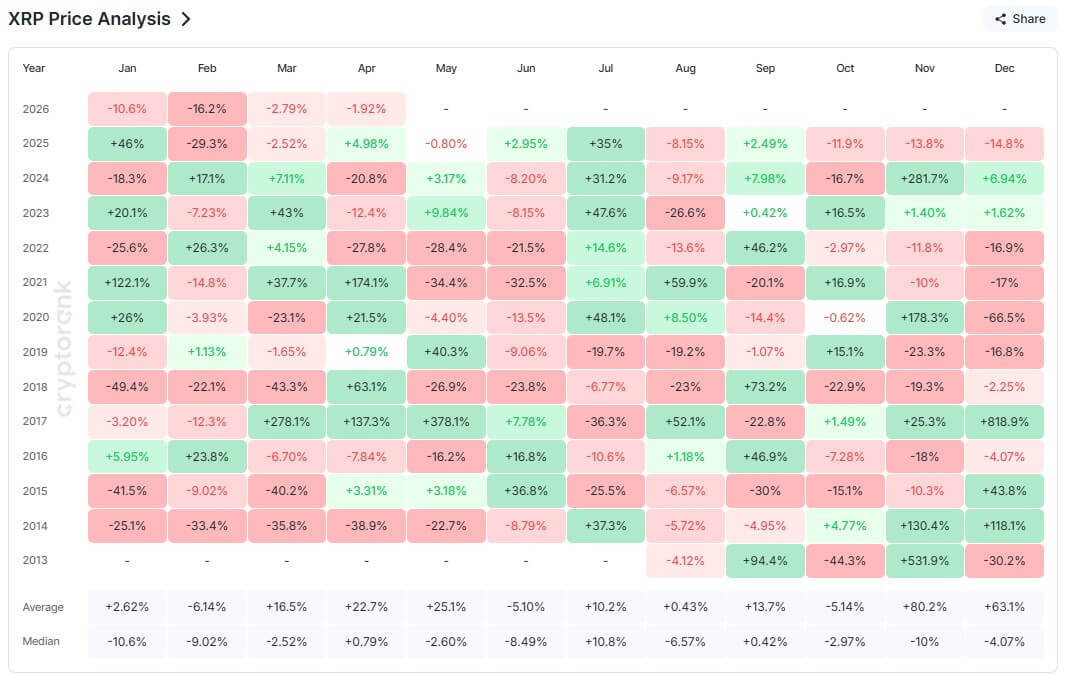 XRP Price Monthly Performance