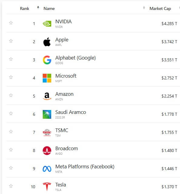 Top 10 Public Companies by Market Value