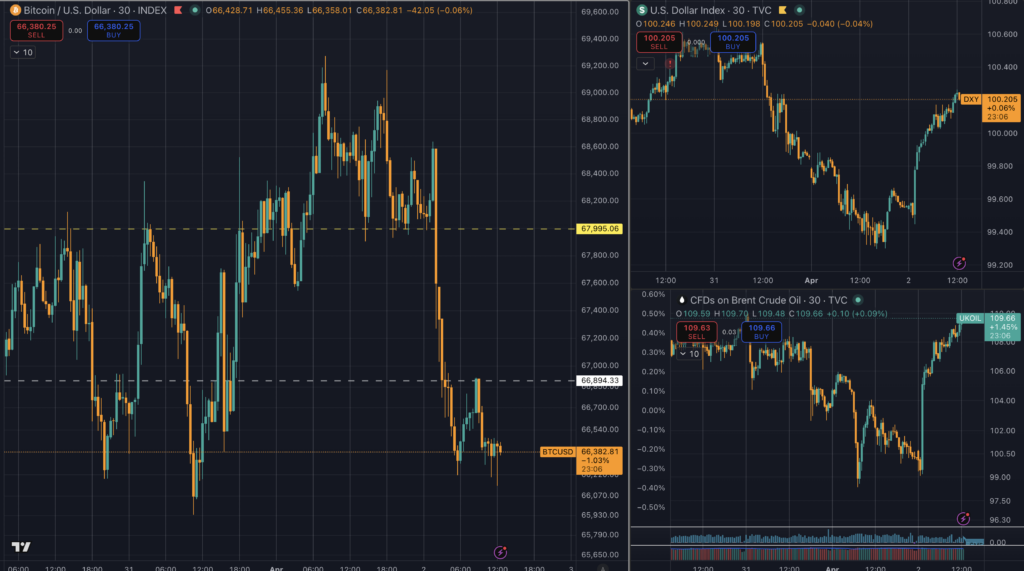 Composite chart showing Bitcoin breaking below support while the U.S. dollar index and Brent crude oil rise, highlighting tighter macro conditions.
