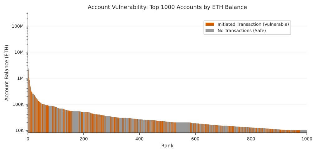 Vulnerable Ethereum Wallets to Quantum Computing Risks