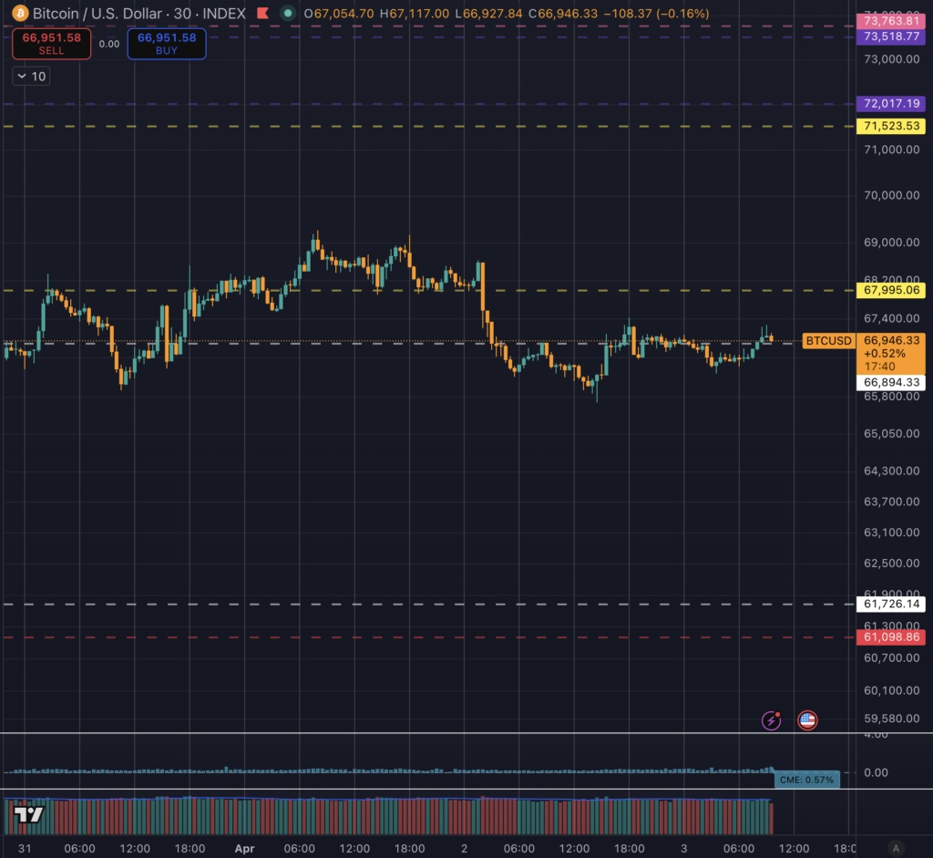 BTC/USD chart showing Bitcoin trading near $66,946 with key support and resistance levels marked.