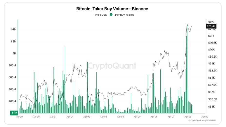 Bitcoin Taker Buy Volume