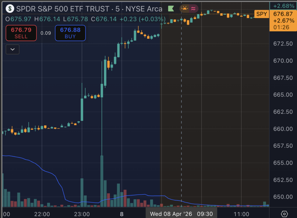TradingView 5-minute chart of the SPDR S&P 500 ETF Trust rising sharply in after-hours trading from about 659 to 676, with volume bars and buy/sell price boxes visible.
