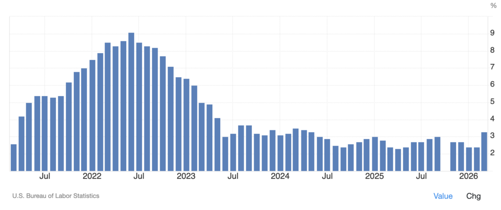 US inflation over the last 5 years (Source: Trading Economics)