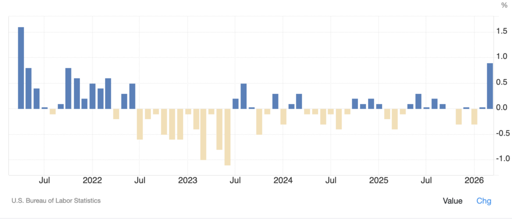 US inflation change over the last 5 years (Source: Trading Economics)