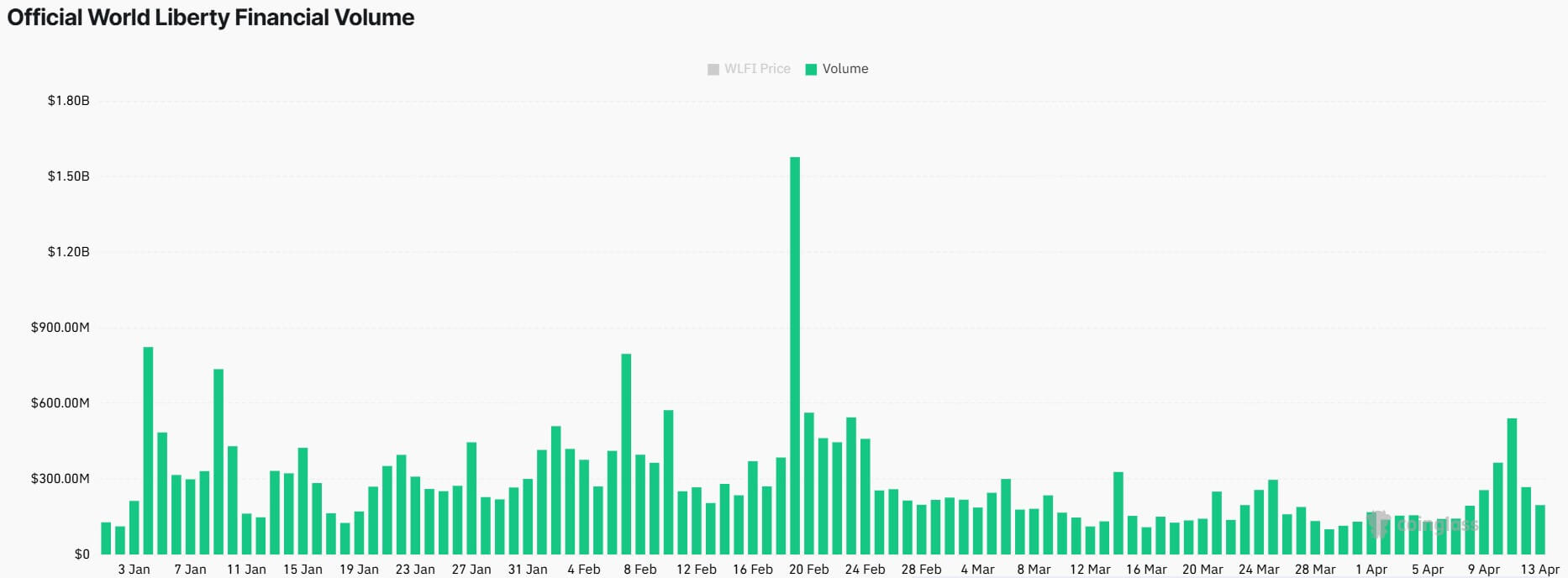 WLFI's Futures Volume