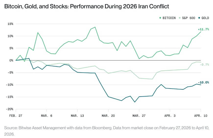 Bitcoin vs Traditional Assets During US-Iran War