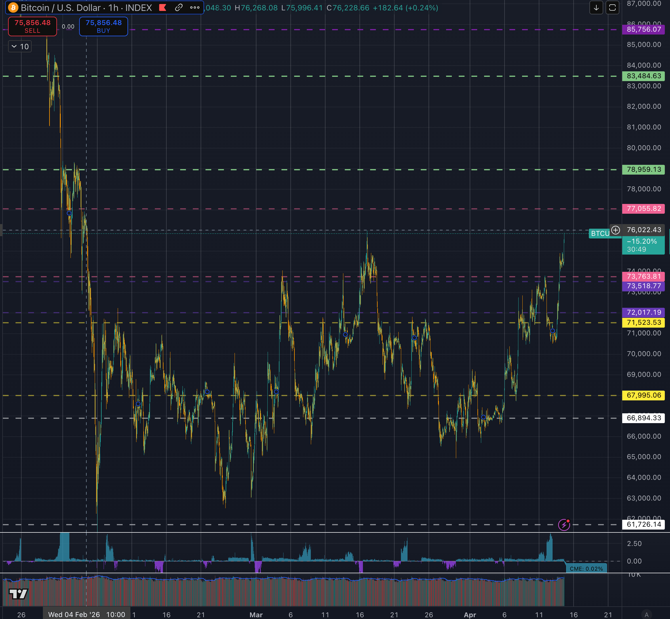 Bitcoin Price Performance