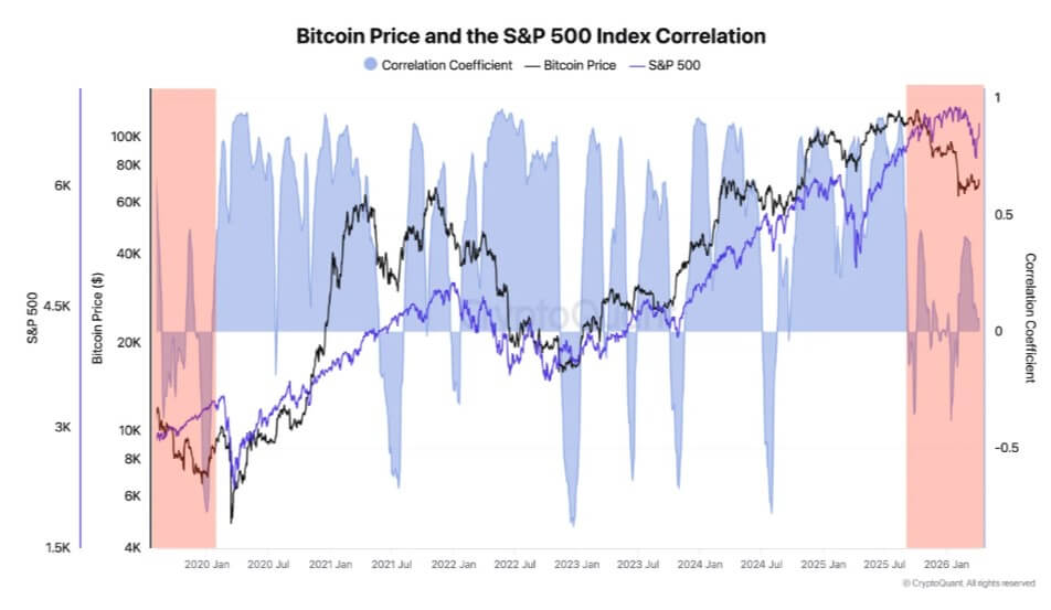 Bitcoin Decouples from SP 500