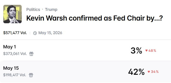 Kevin Warsh Odds of Being Confirmed as Feds' Chair
