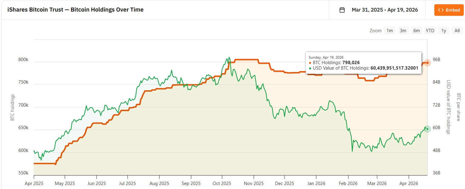 IBIT Total Bitcoin Holdings 