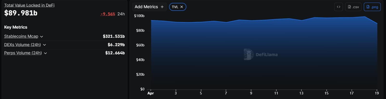 DeFi Protocols TVL Decline