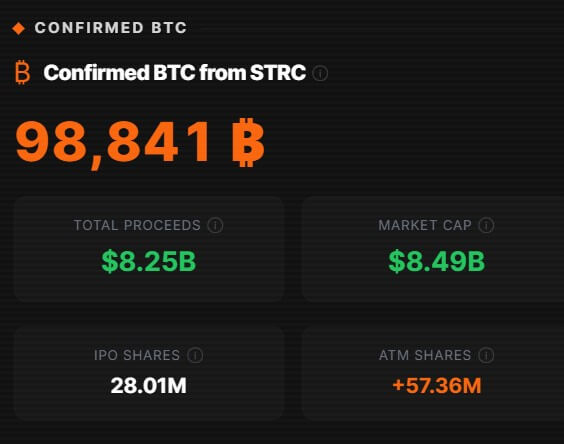 Strategy Bitcoin Purchases With STRC