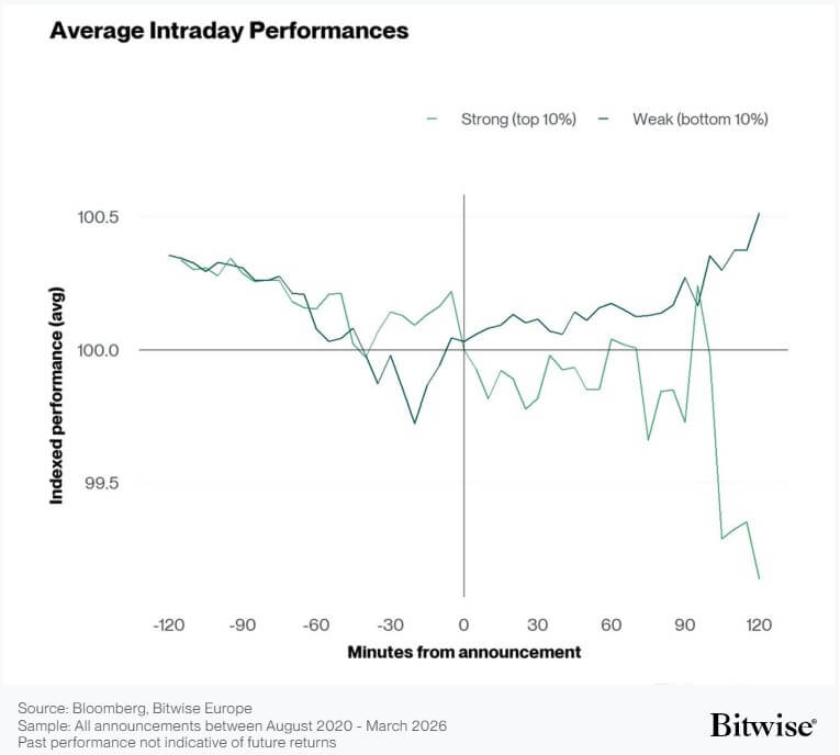 Strategy Bitcoin Purchases Performances