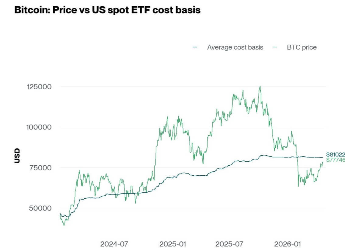 US Bitcoin ETFs Average Cost Basis
