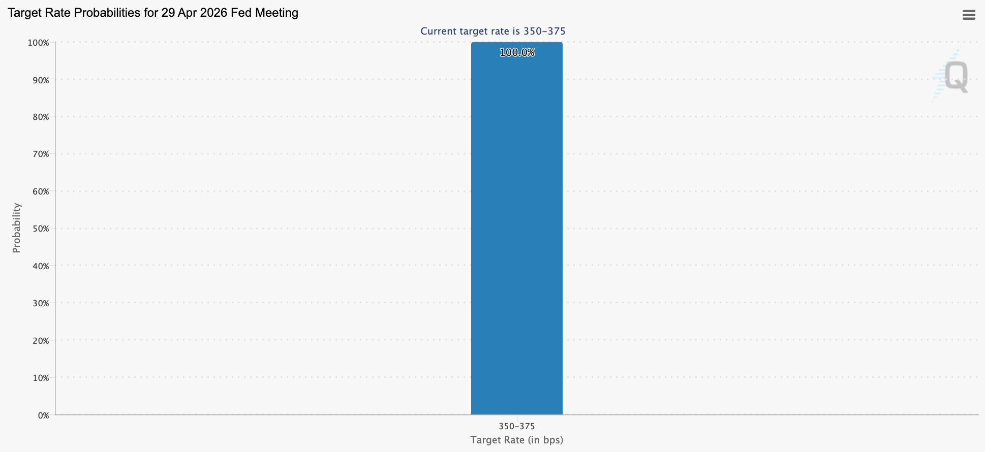 fed target rate probability bitcoin