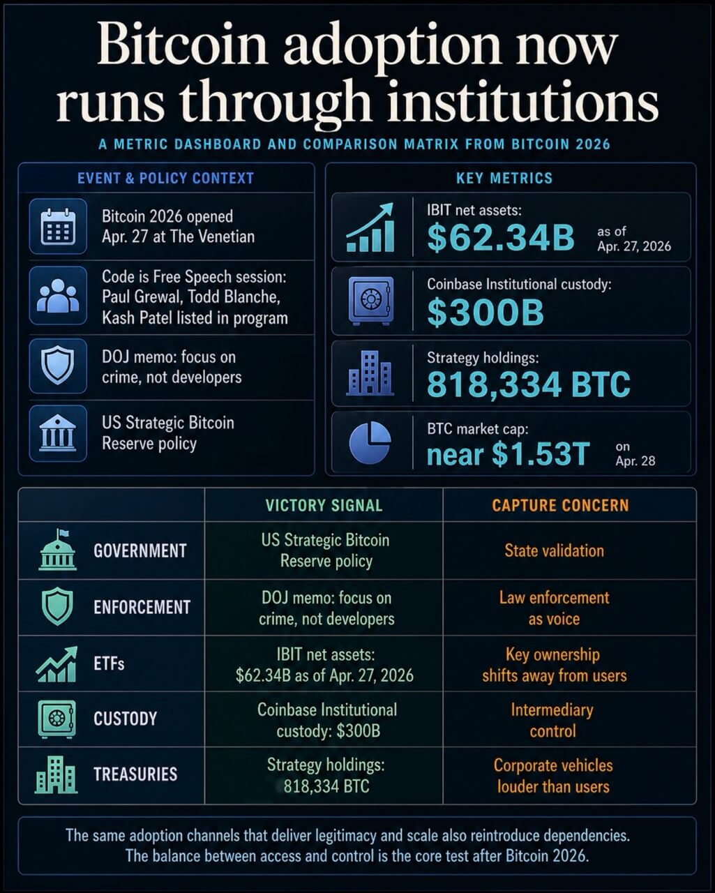Infographic mapping Bitcoin adoption channels through government policy, enforcement, ETFs, custody, and corporate treasuries against capture concerns.