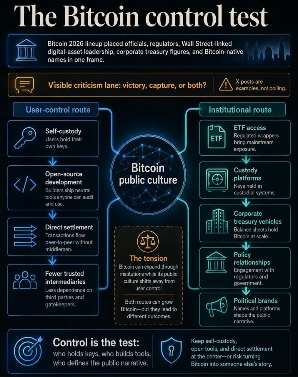 Infographic showing Bitcoin's control test between user self-custody and institutional access routes after Bitcoin 2026.