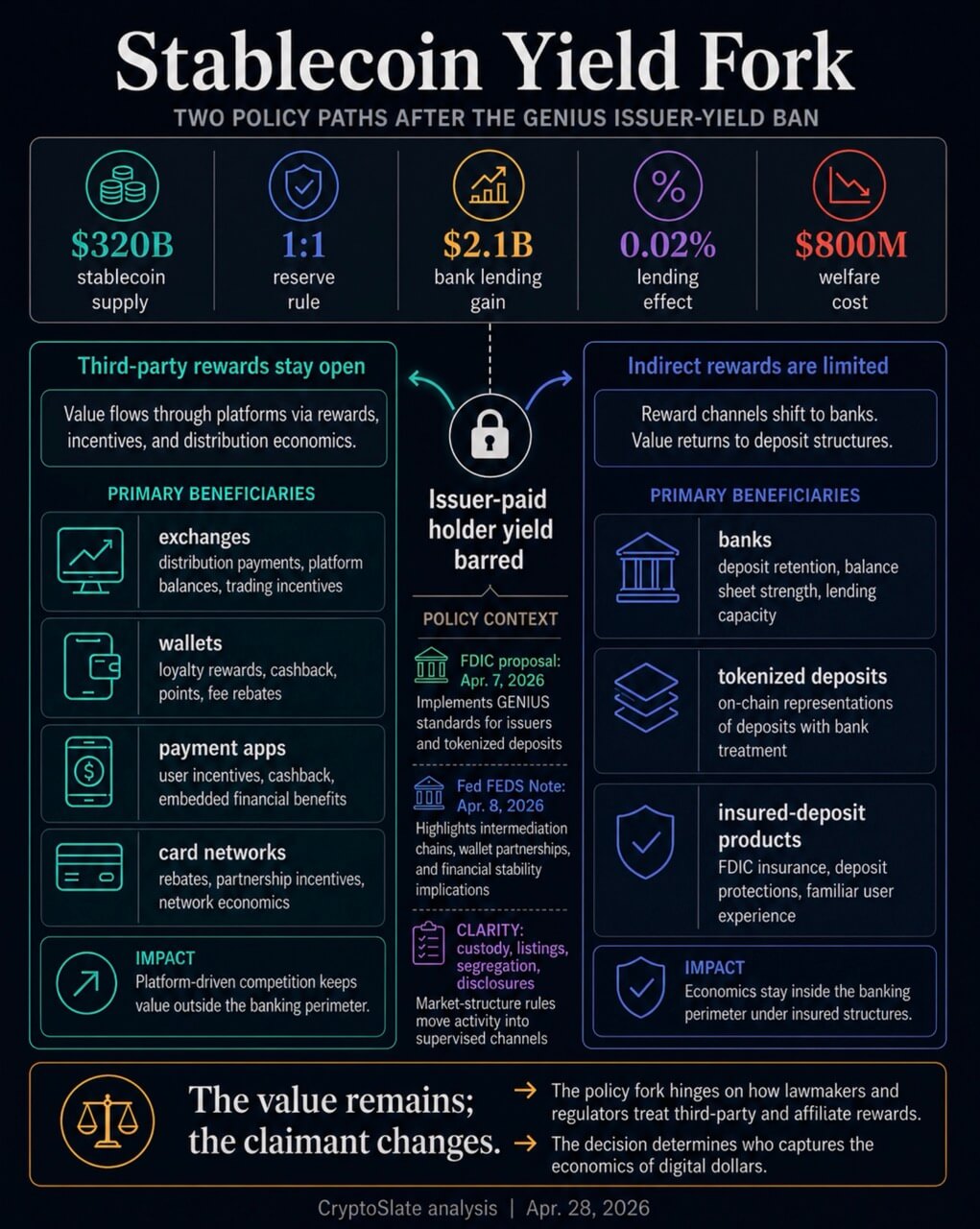 Infographic mapping five stablecoin intermediaries that can capture digital dollar economics after a direct issuer-paid yield ban.