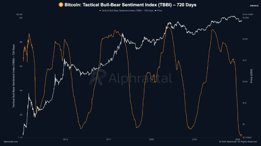 Market Capitulation Oscillator and Tactical Bull-Bear Sentiment Index chart (Source: Alphractal)