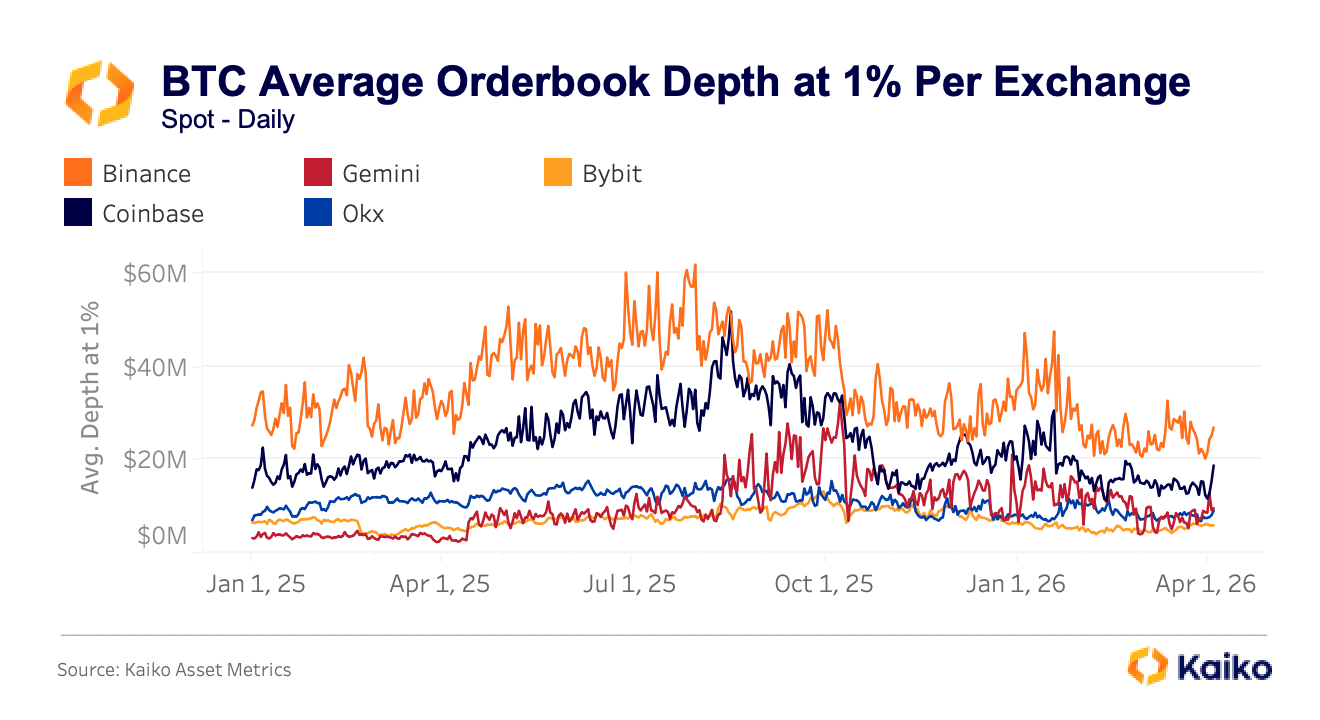 bitcoin exchange orderbook 1% depth
