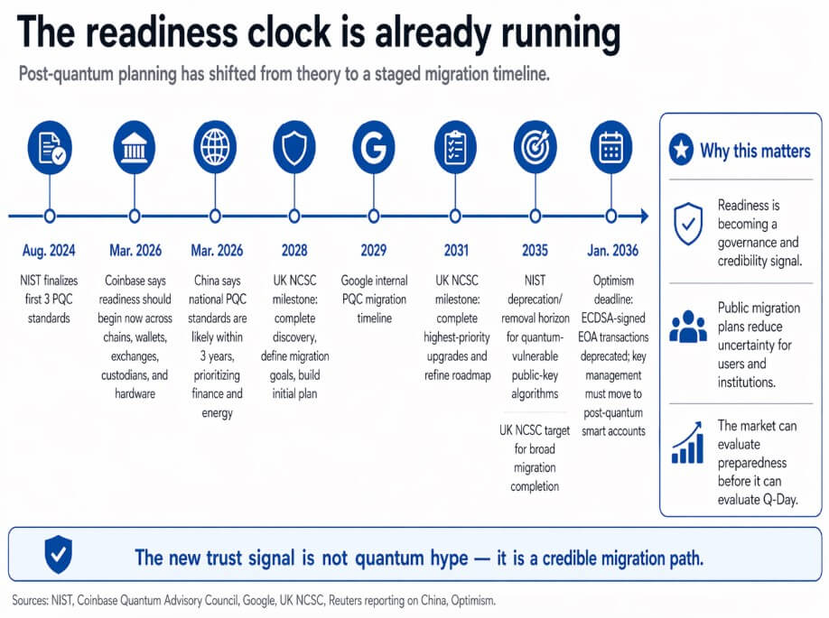Block is ticking for post-quantum crypto migrations