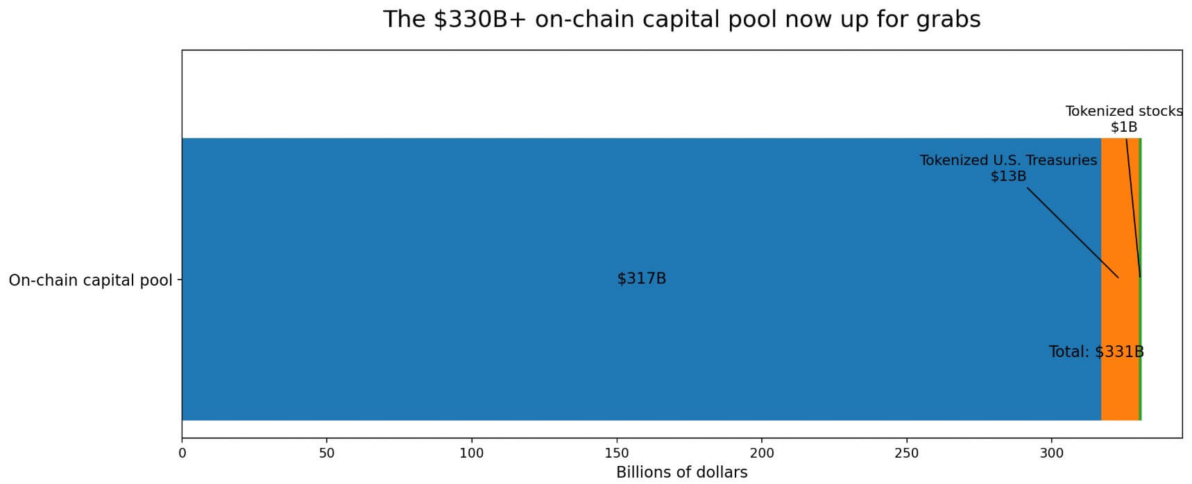 DeFi breakdown