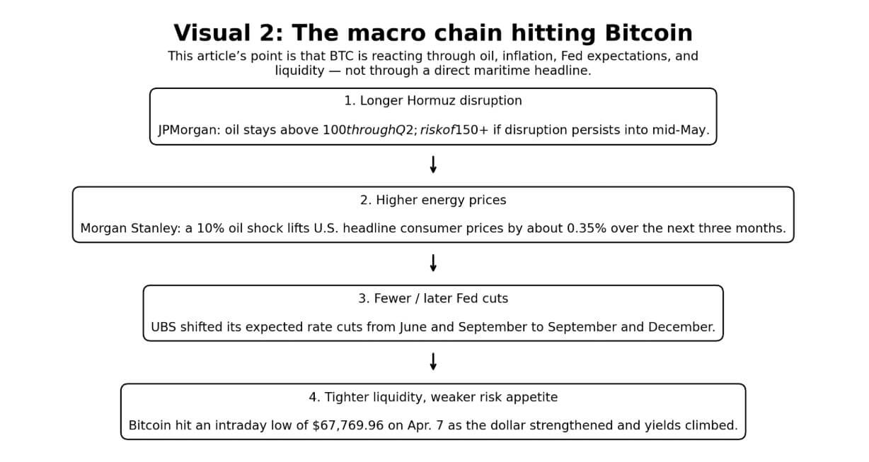 Bitcoin flow chart