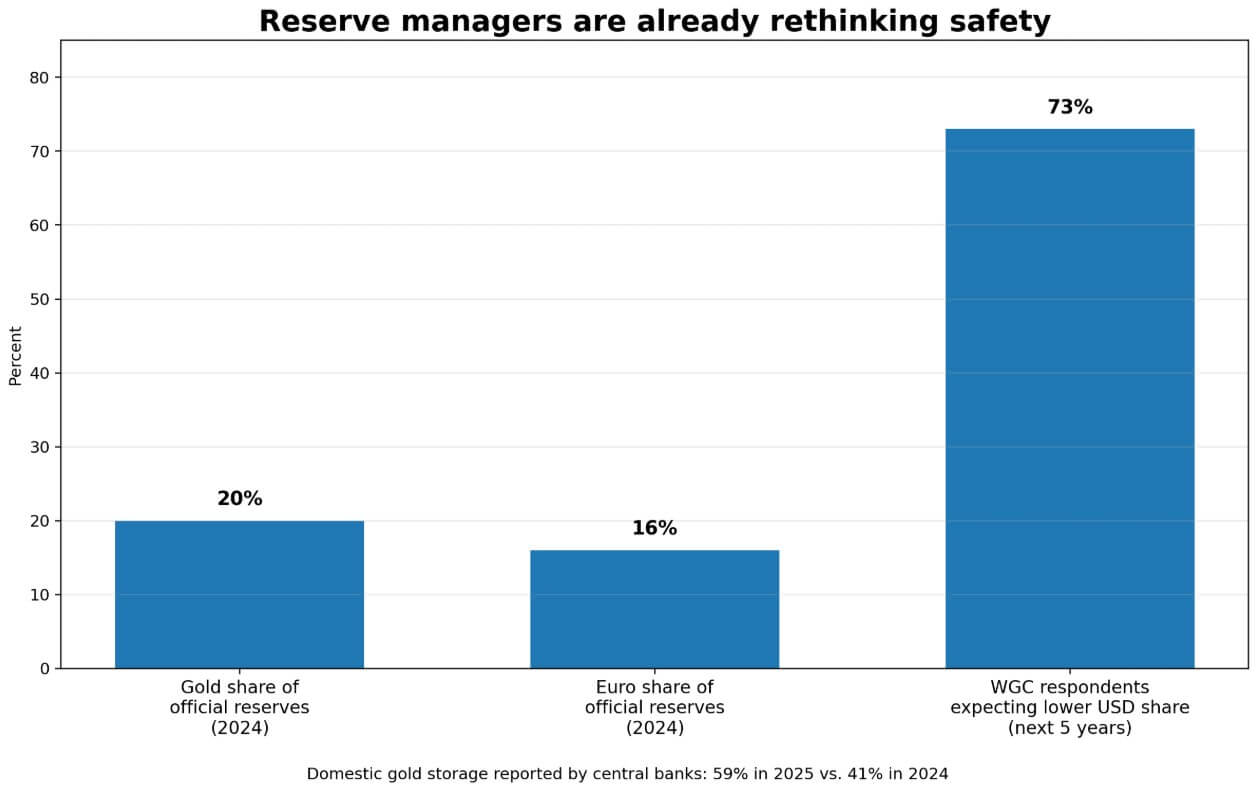Reserve managers and Bitcoin