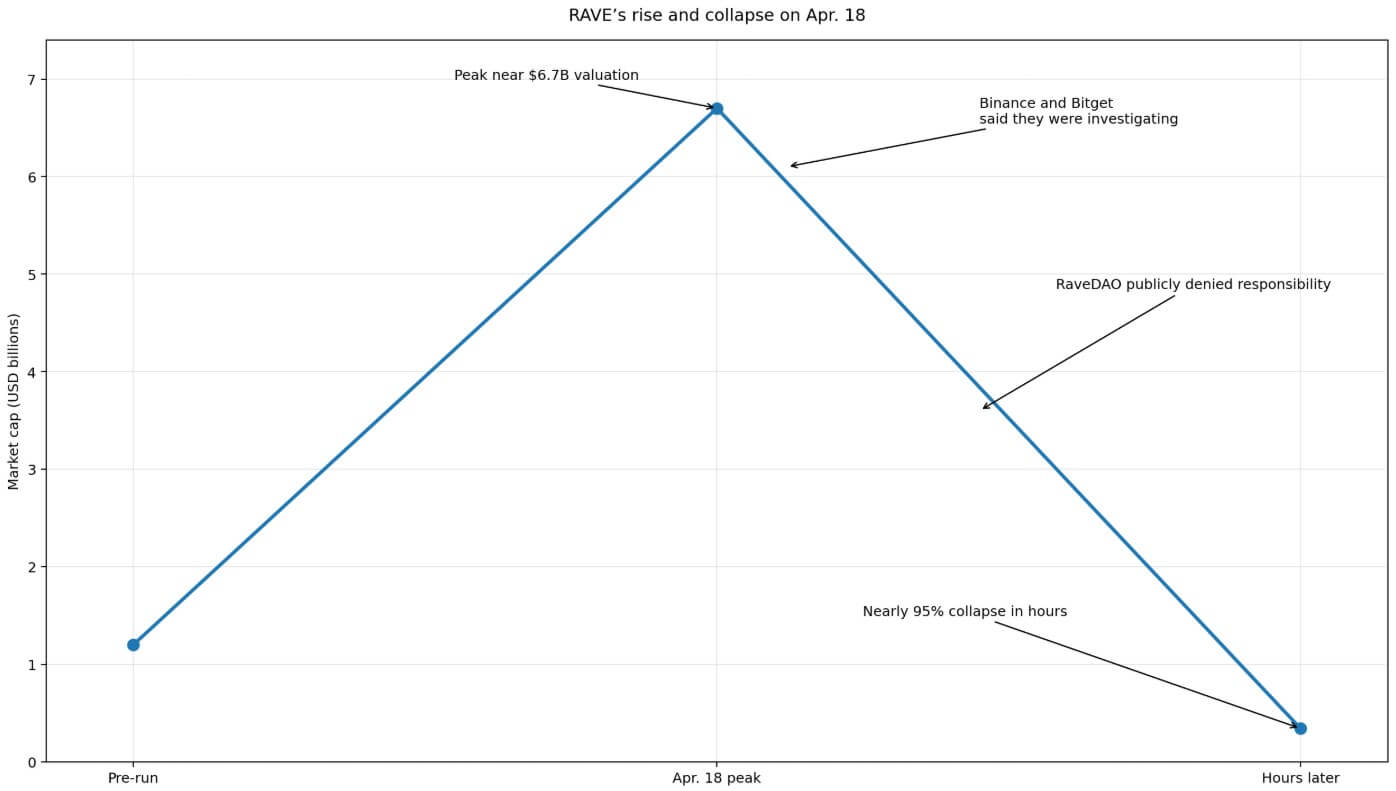RAVE rise and collapse through perpetual markets