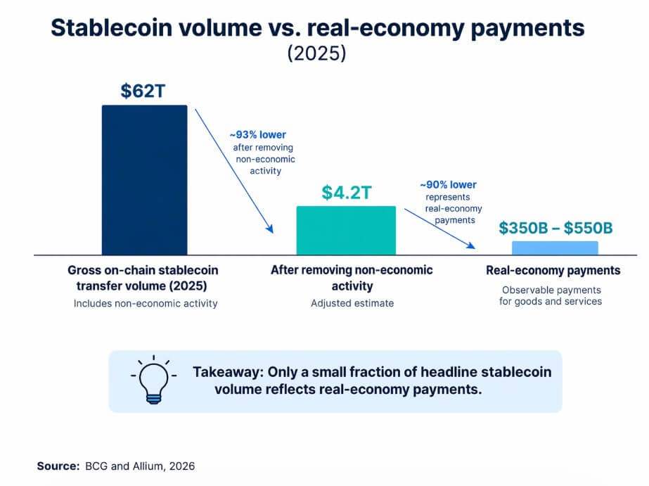 Stablecoin volume vs. real-economy payments