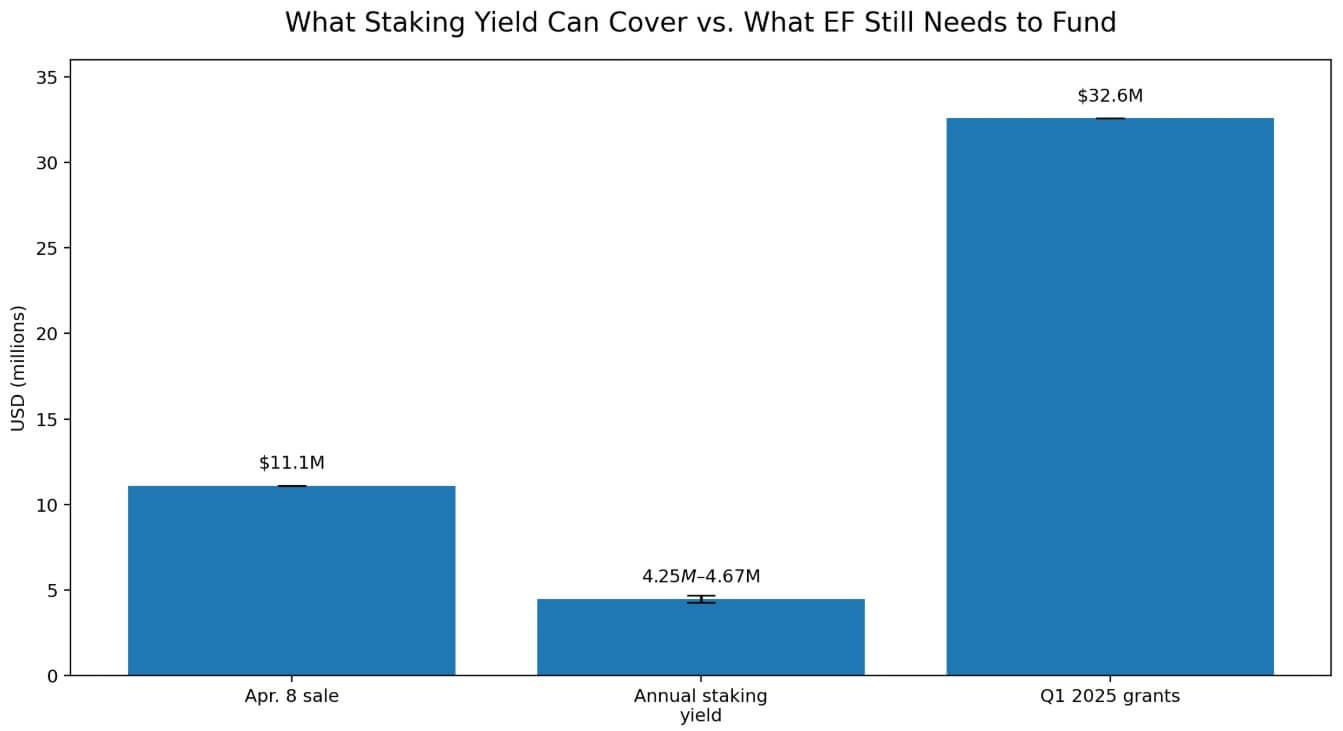 What Ethereum Foundation still needs to fund