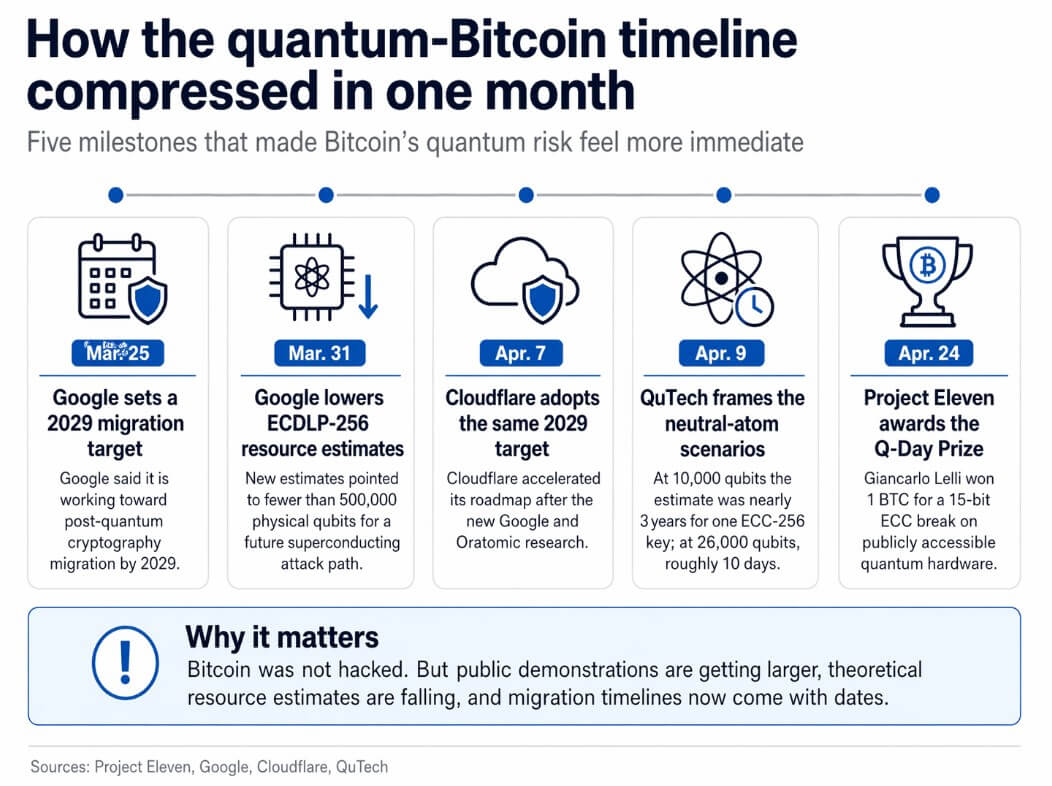 Quantum computing recent advancements and how they relate to Bitcoin