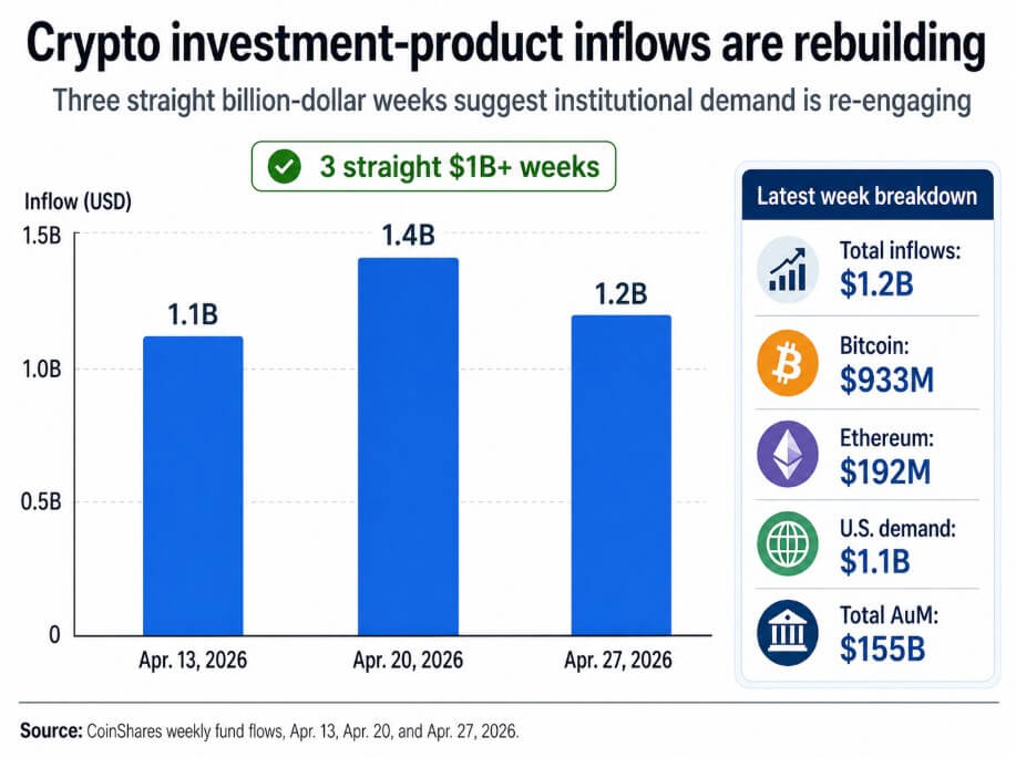 Bitcoin and broader crypto investment products inflows