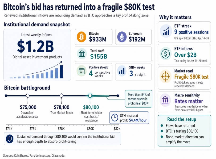 Bitcoin's bid has returned