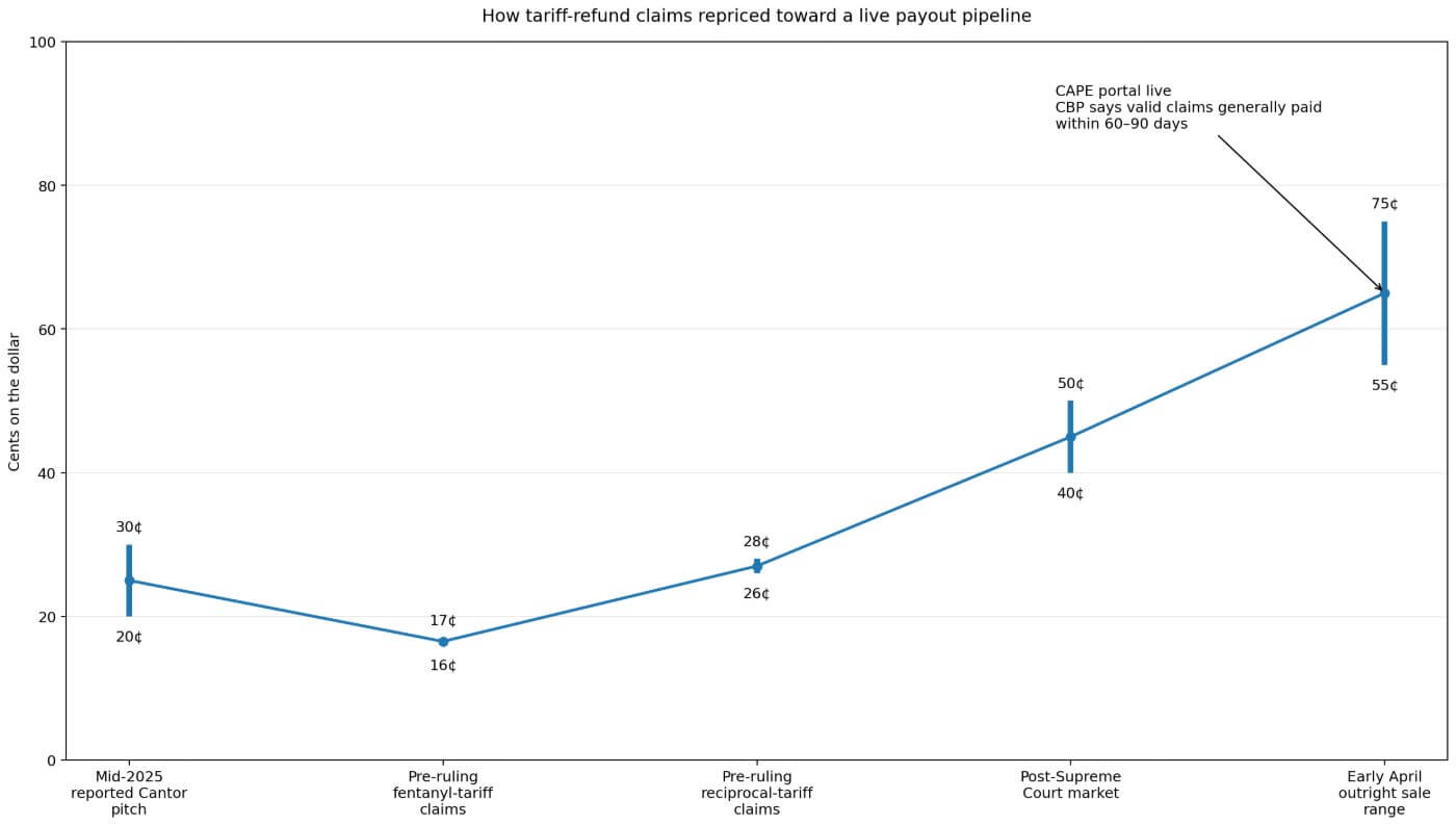 Repricing of tariff refund claims