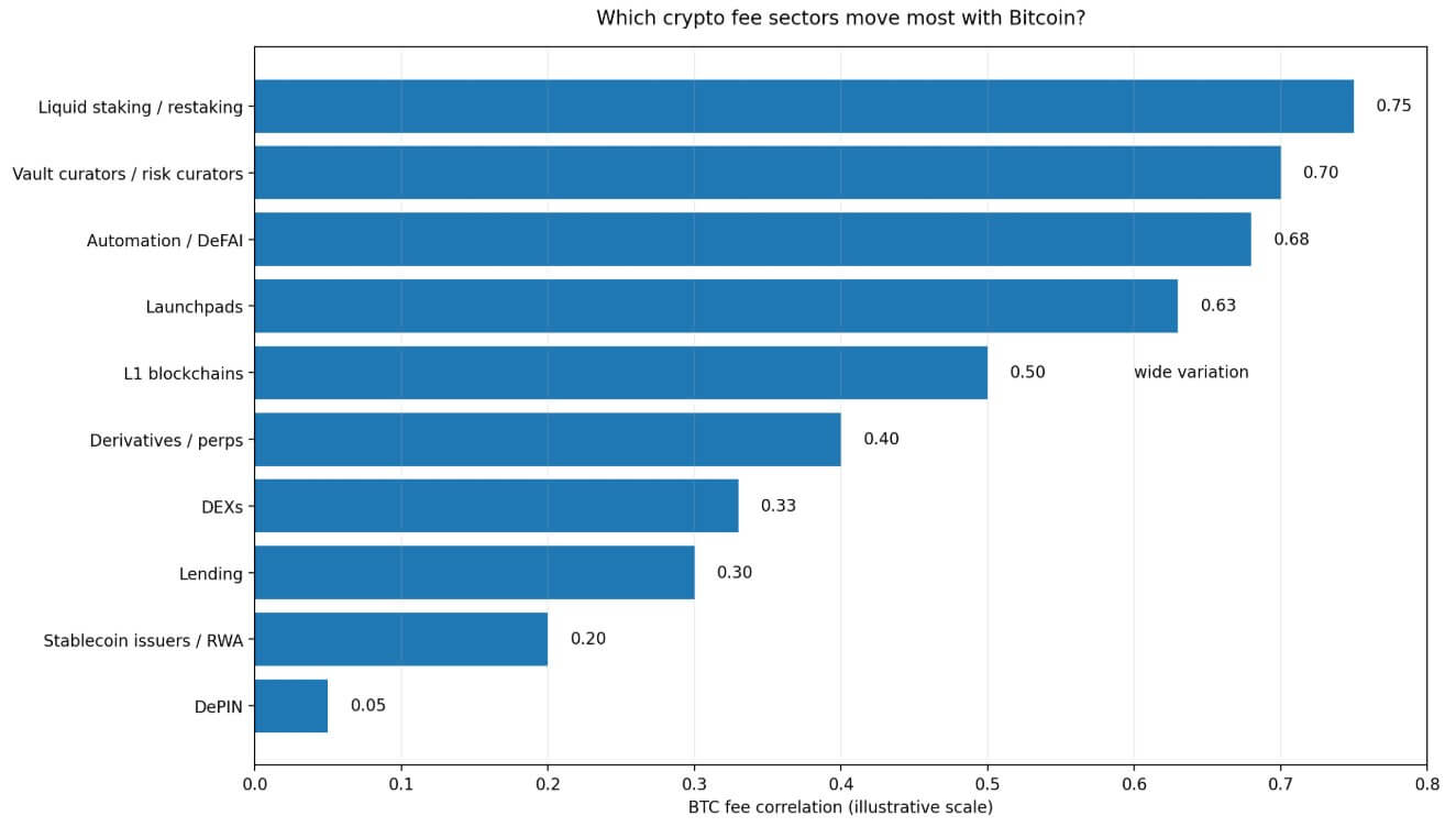 Crypto fees moving with Bitcoin