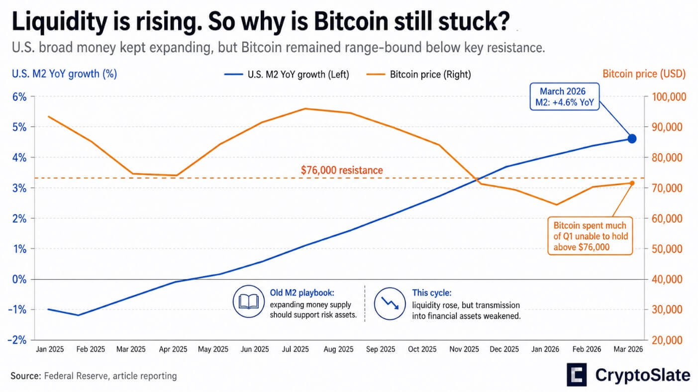 Bitcoin still stuch despite M2 growing