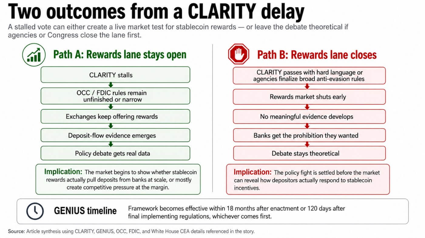 Two outcomes from a CLARITY delay