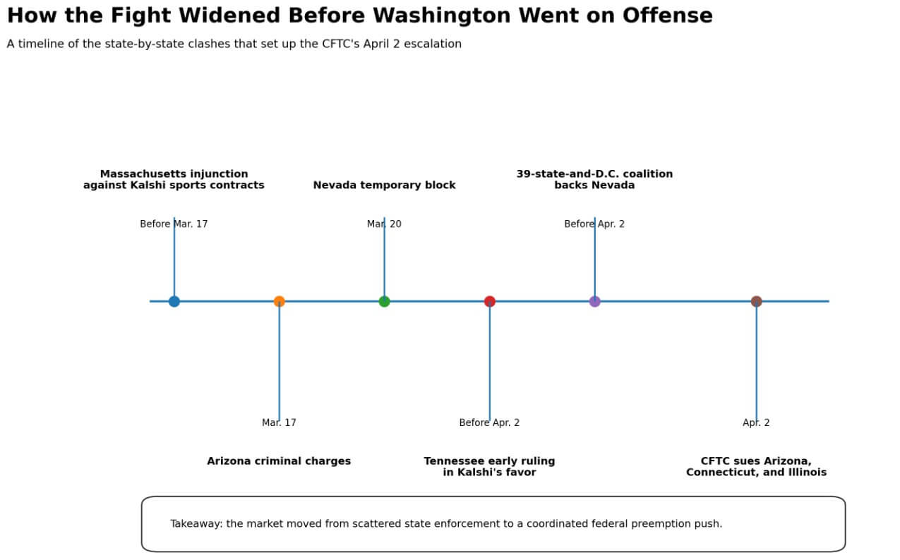 Washington becomes offensive in the prediction market war