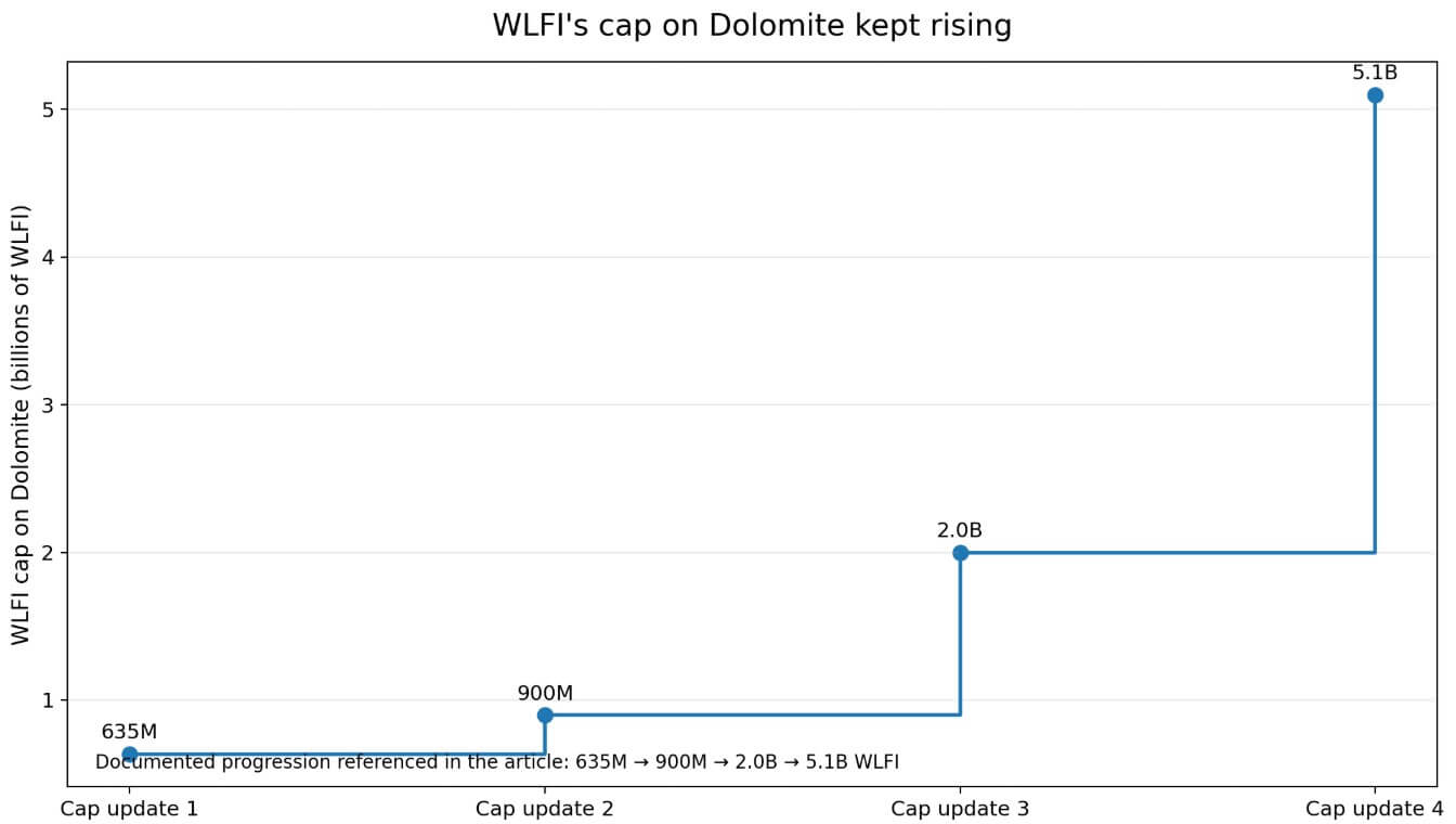 WLFI cap on Dolomite