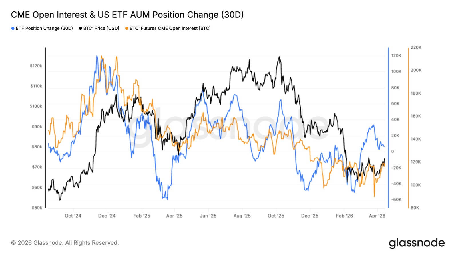 Bitcoin data for derivatives and ETF 