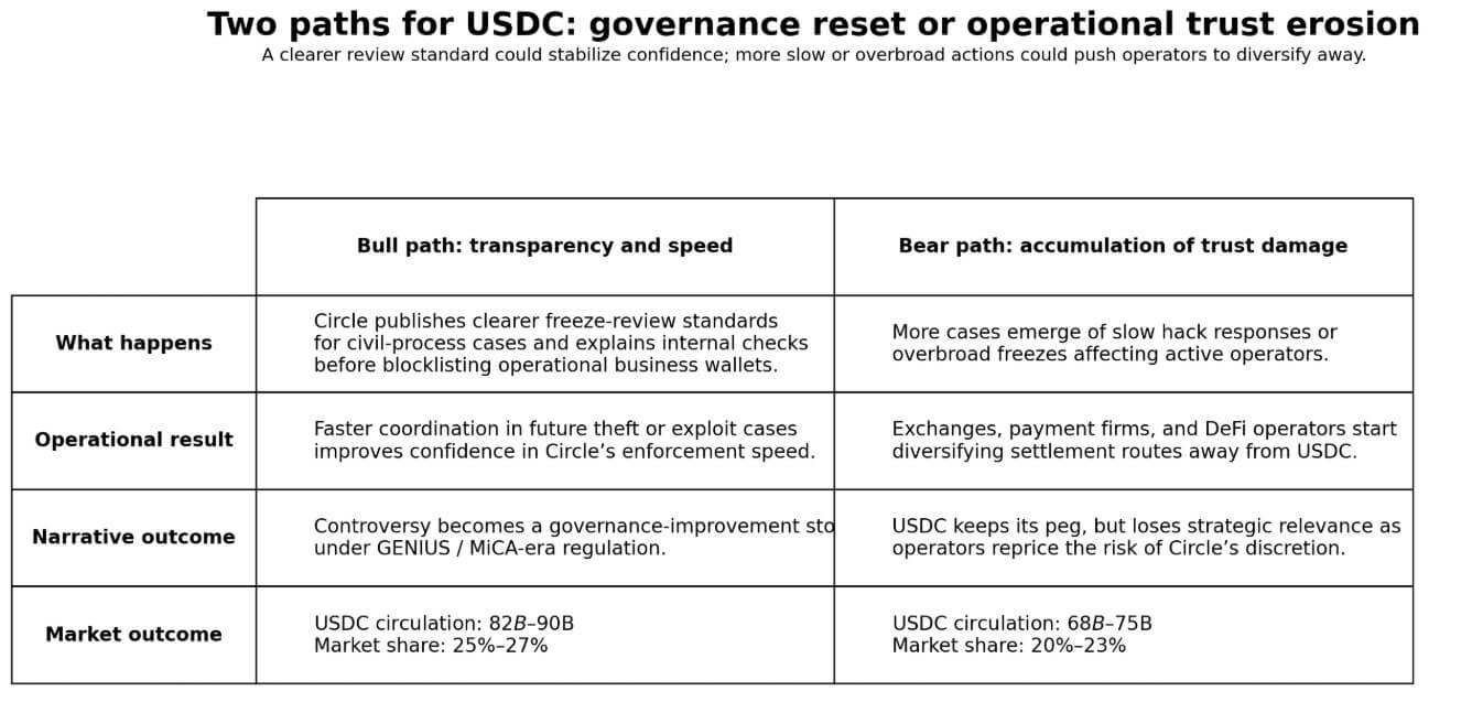 Two paths for USDC and Circle