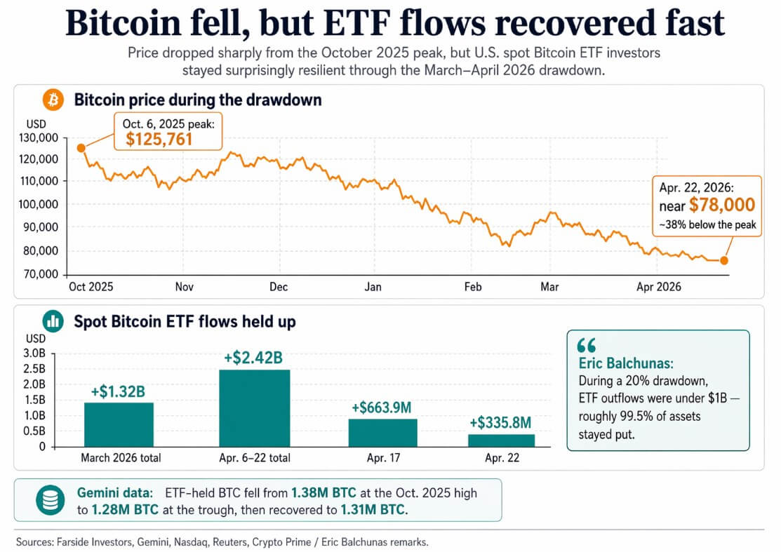 Bitcoin fell while ETF flows recovered fast