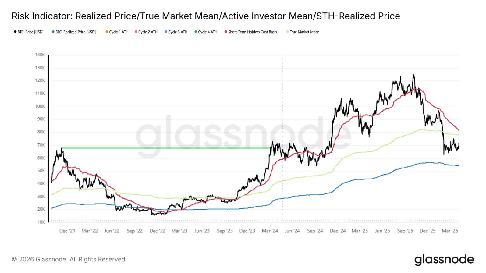 Bitcoin STH realized price