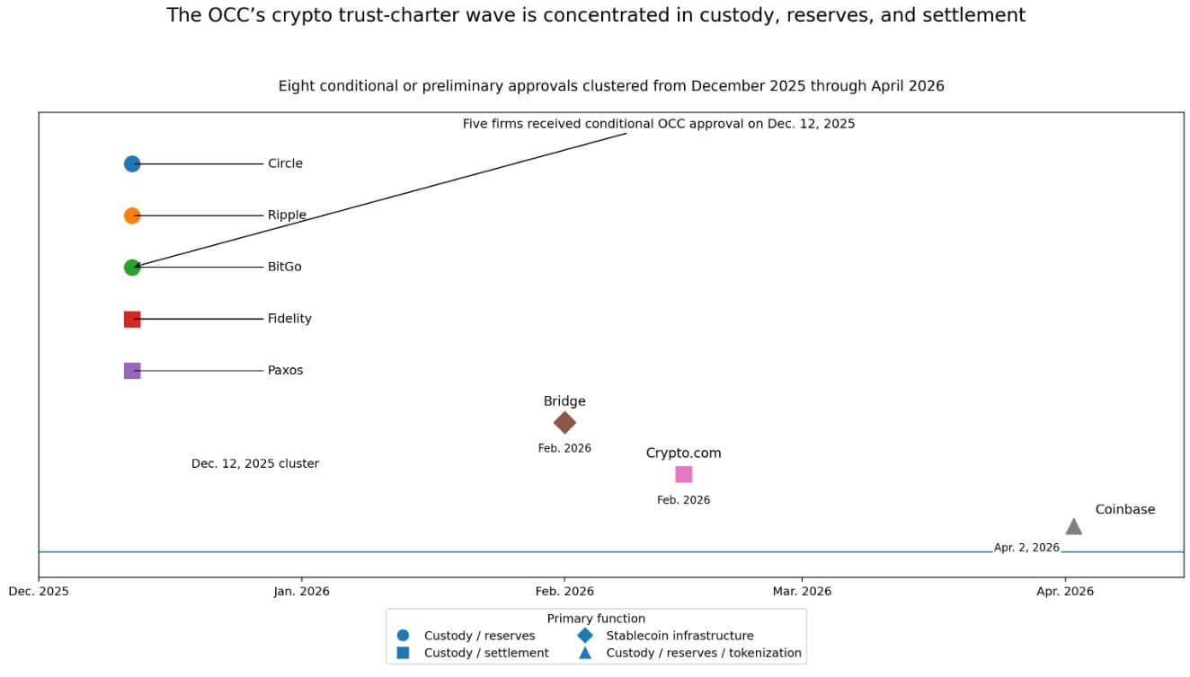 OCC's crypto trust charter wave