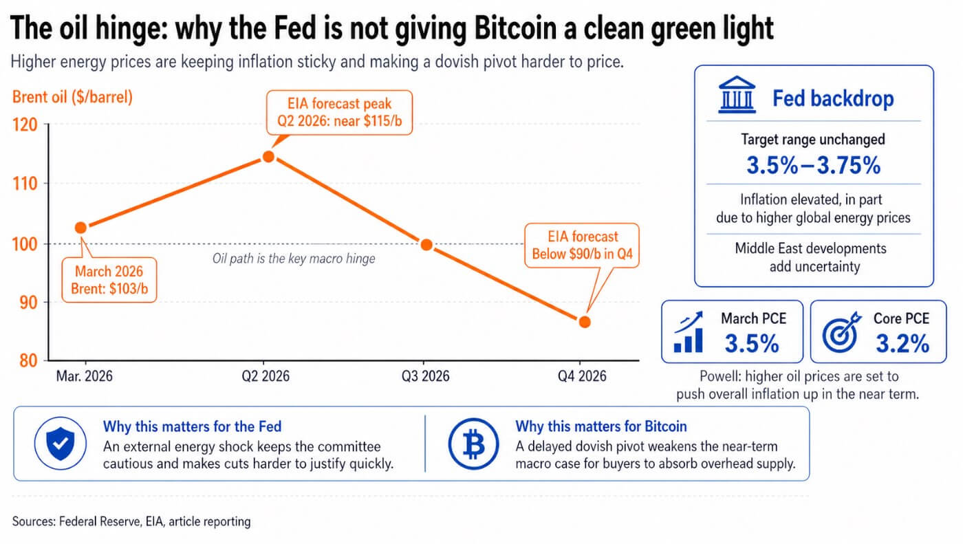 Fed is not giving Bitcoin a clean green light